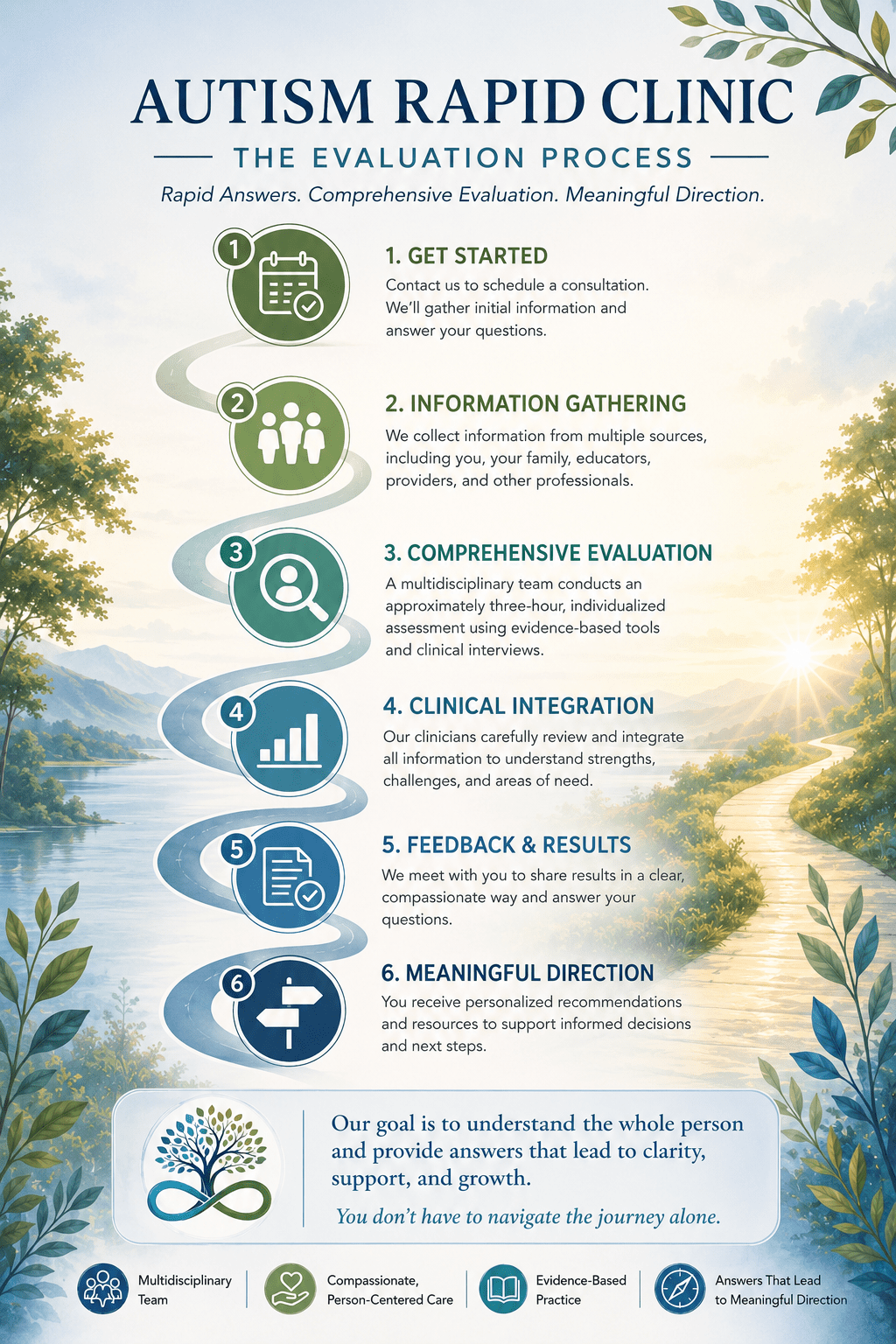 autism rapid clinic process infographic